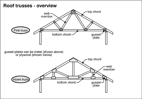 Alfa img - Showing &gt; Roof Truss Gusset Plates